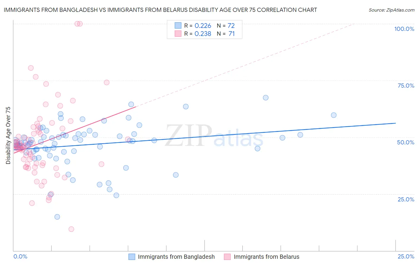 Immigrants from Bangladesh vs Immigrants from Belarus Disability Age Over 75