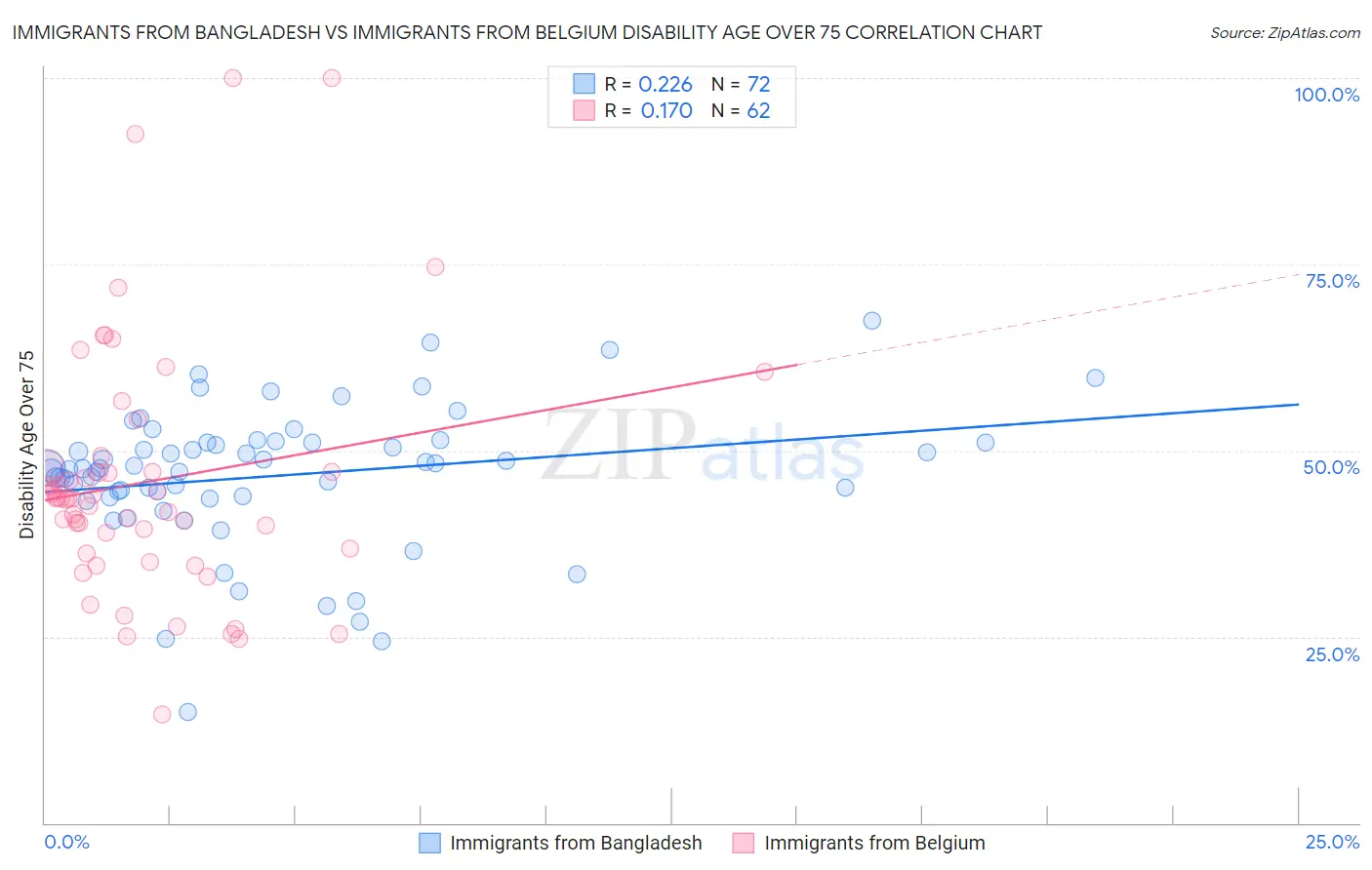 Immigrants from Bangladesh vs Immigrants from Belgium Disability Age Over 75