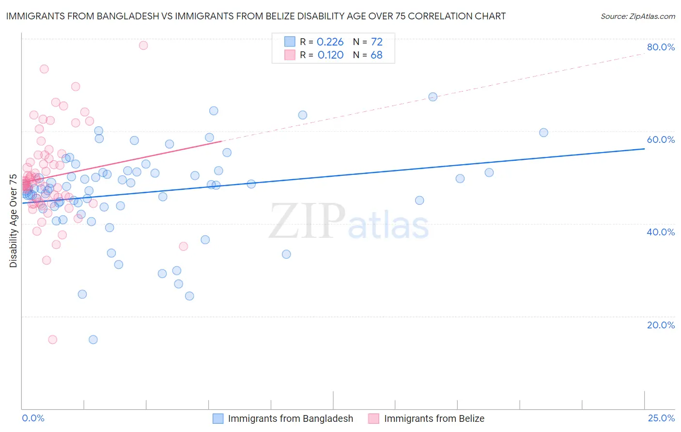 Immigrants from Bangladesh vs Immigrants from Belize Disability Age Over 75