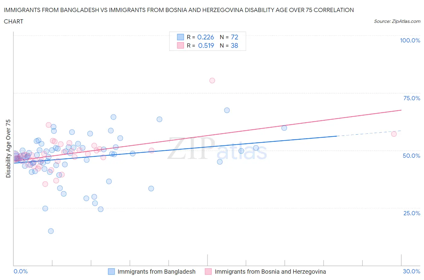 Immigrants from Bangladesh vs Immigrants from Bosnia and Herzegovina Disability Age Over 75