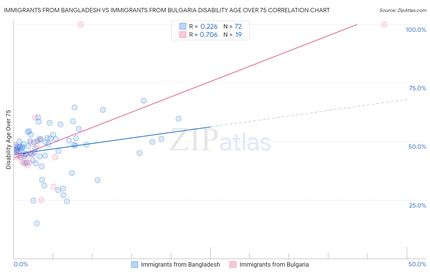 Immigrants from Bangladesh vs Immigrants from Bulgaria Disability Age Over 75