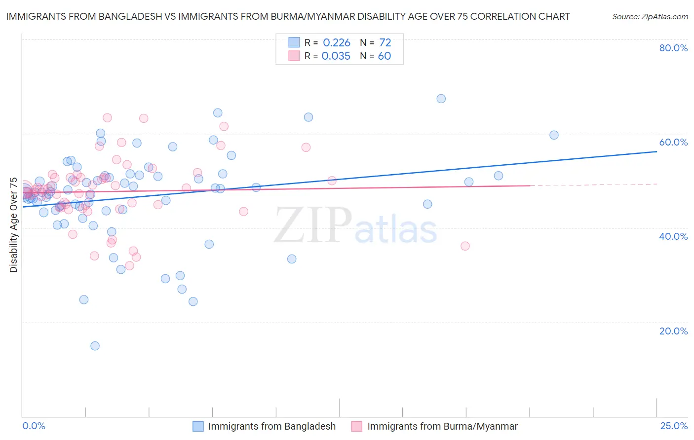 Immigrants from Bangladesh vs Immigrants from Burma/Myanmar Disability Age Over 75