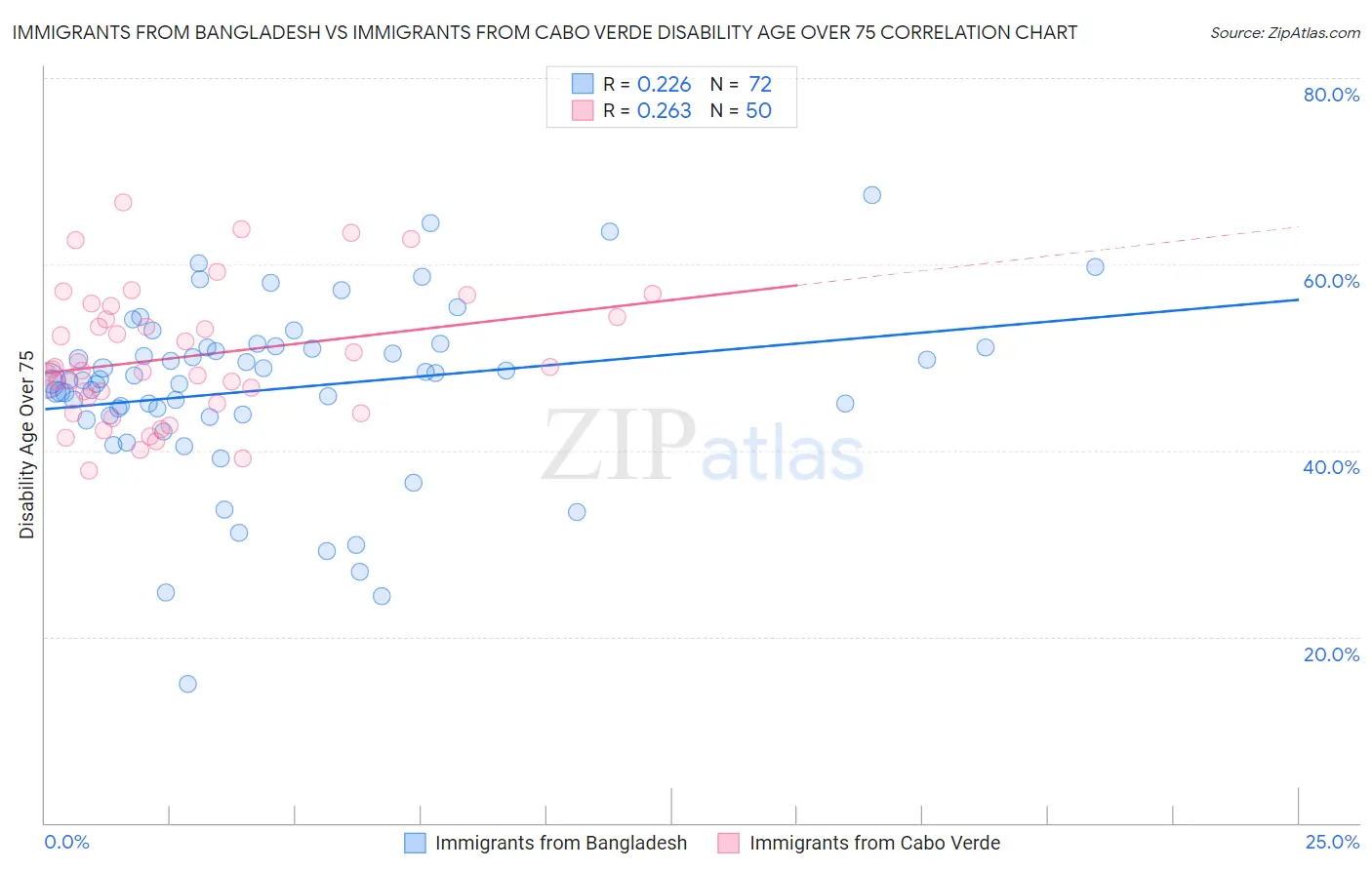 Immigrants from Bangladesh vs Immigrants from Cabo Verde Disability Age Over 75