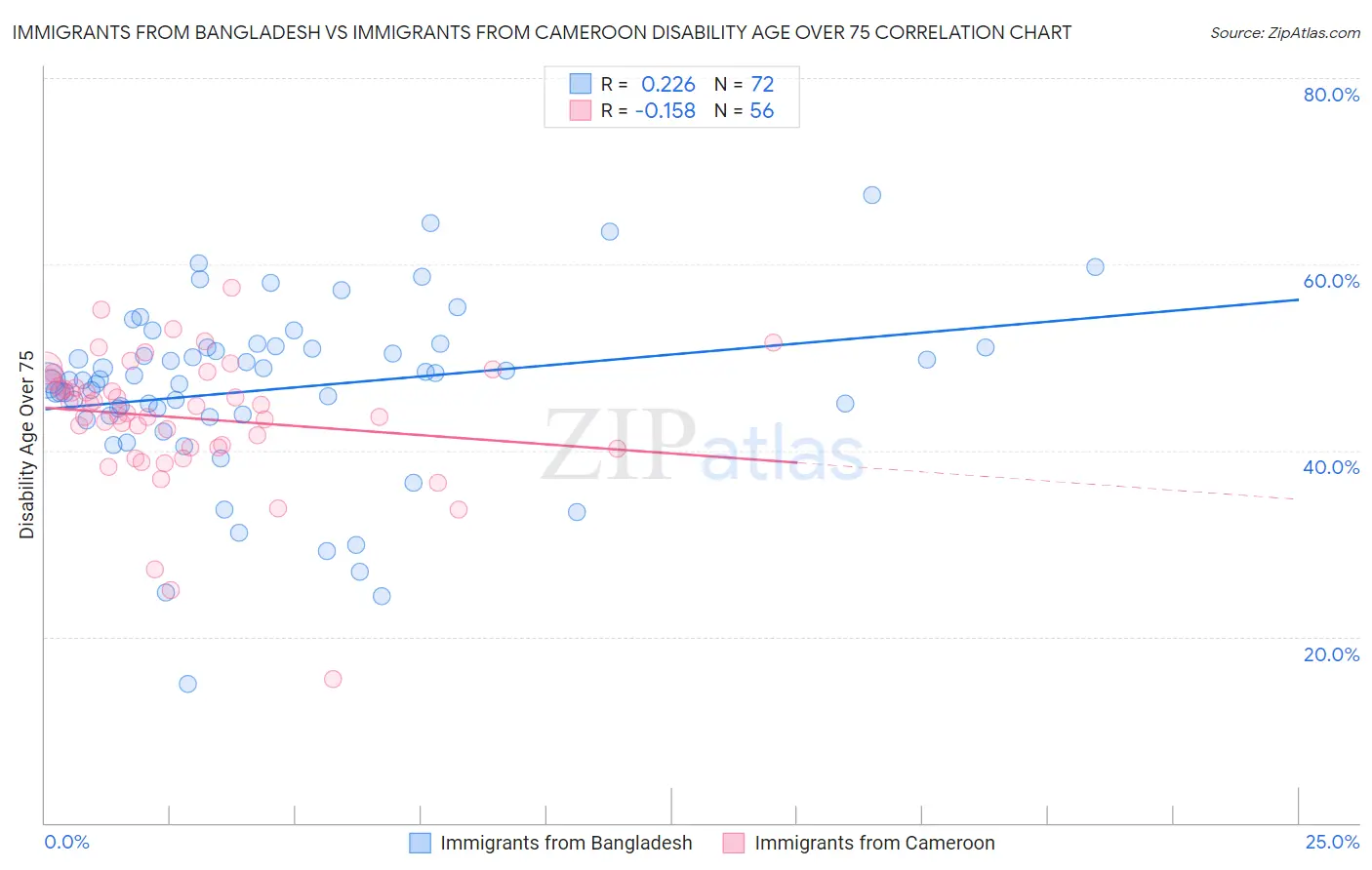 Immigrants from Bangladesh vs Immigrants from Cameroon Disability Age Over 75