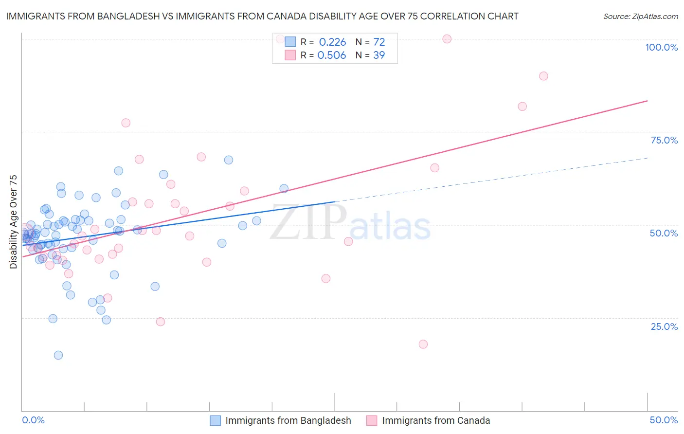 Immigrants from Bangladesh vs Immigrants from Canada Disability Age Over 75