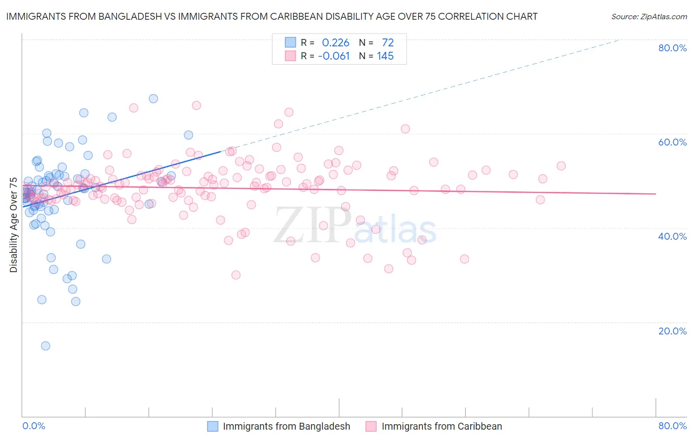 Immigrants from Bangladesh vs Immigrants from Caribbean Disability Age Over 75
