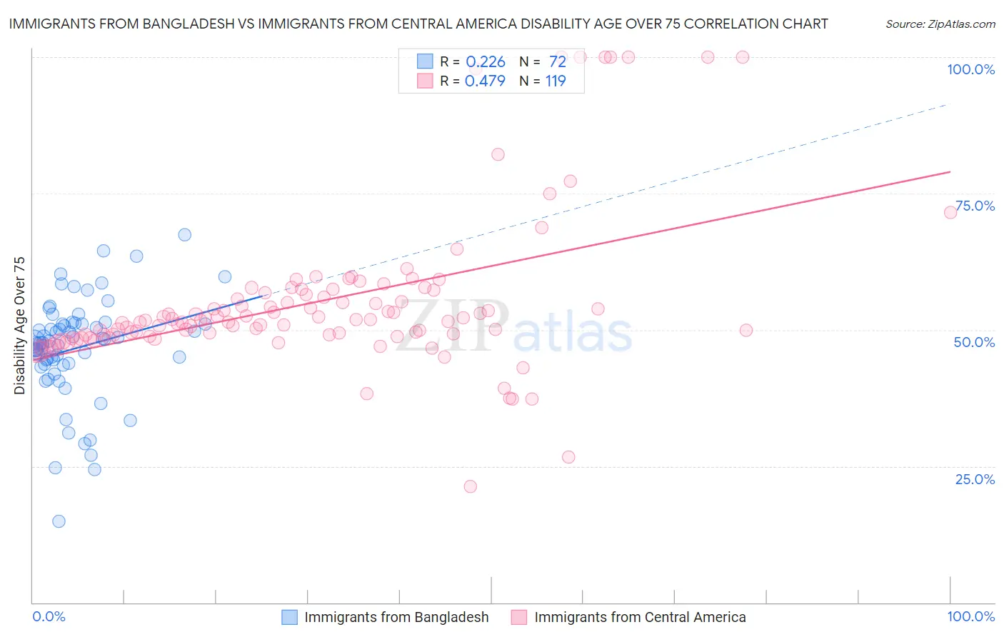 Immigrants from Bangladesh vs Immigrants from Central America Disability Age Over 75