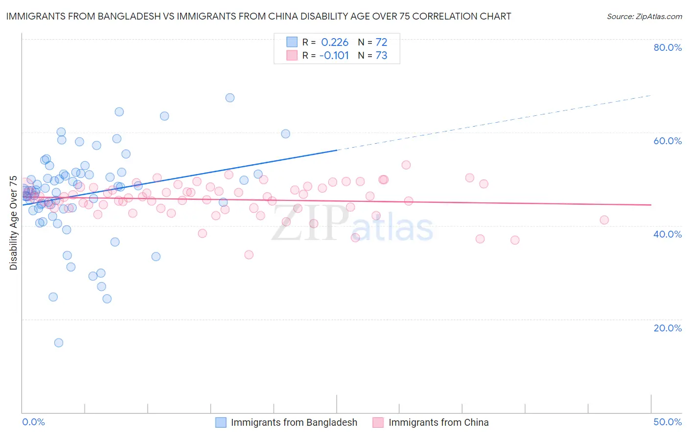 Immigrants from Bangladesh vs Immigrants from China Disability Age Over 75