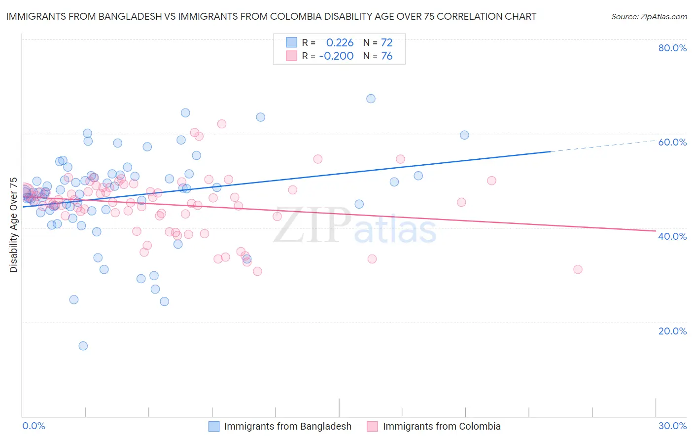 Immigrants from Bangladesh vs Immigrants from Colombia Disability Age Over 75