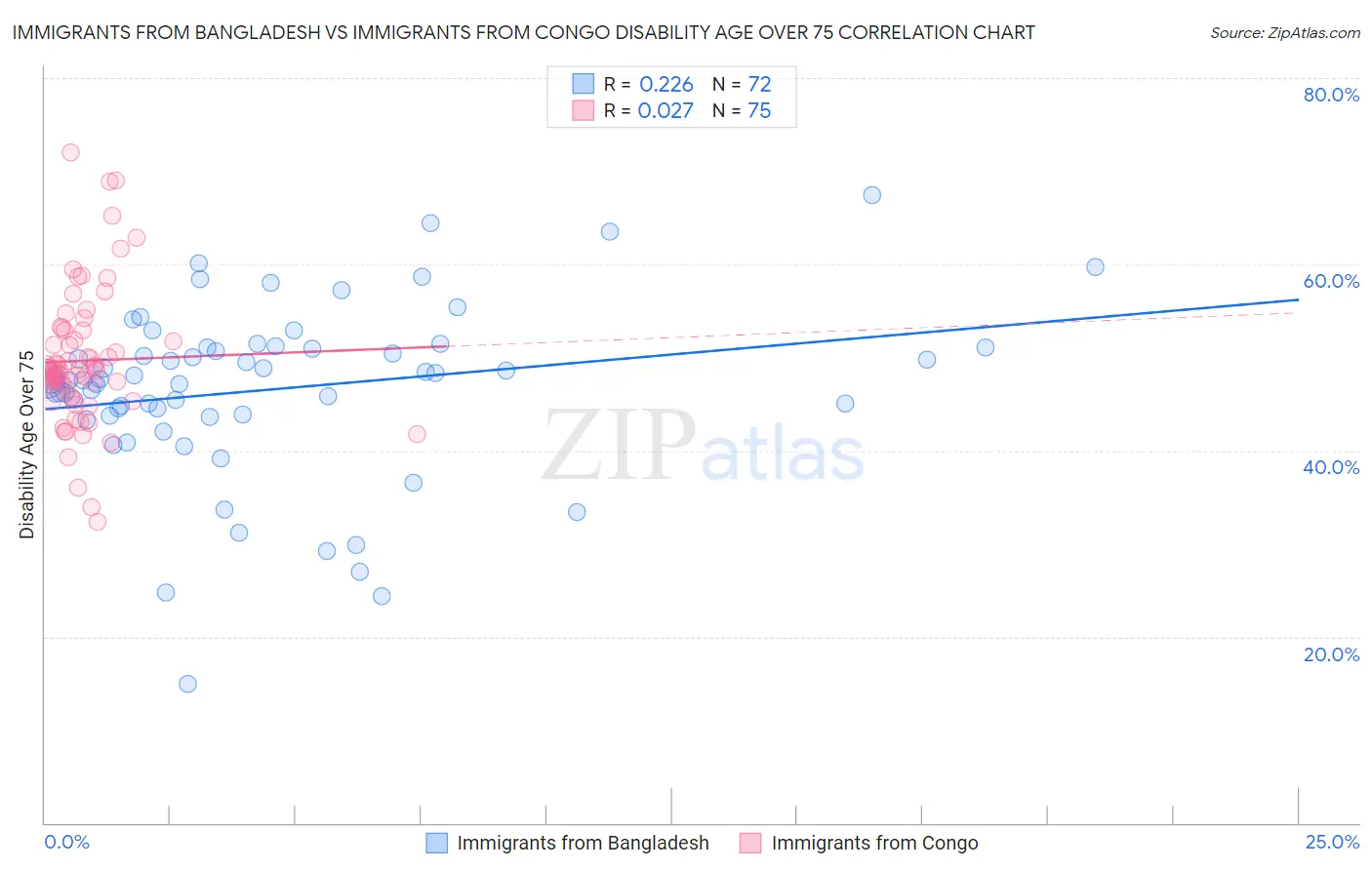 Immigrants from Bangladesh vs Immigrants from Congo Disability Age Over 75