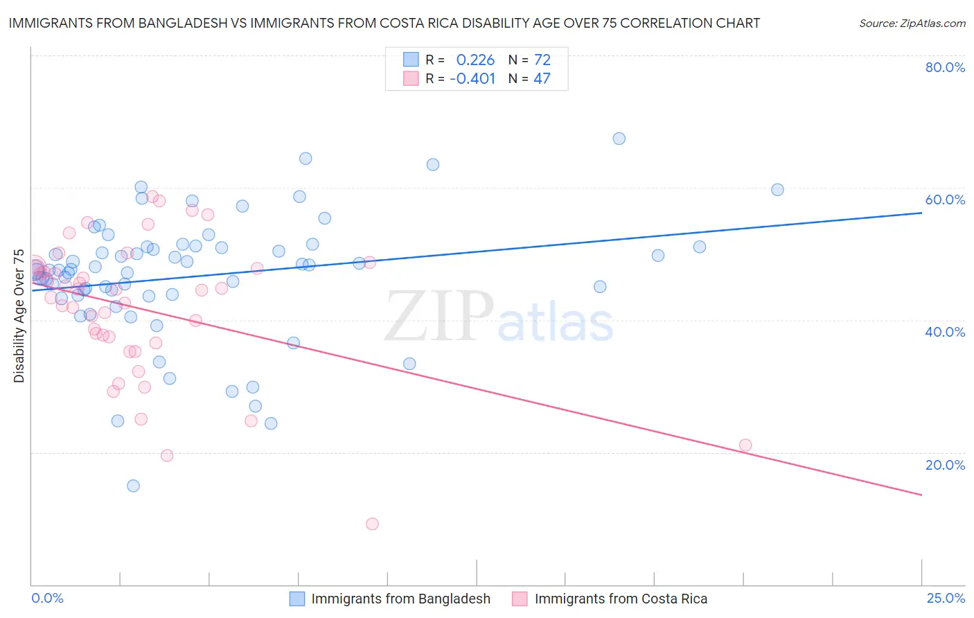 Immigrants from Bangladesh vs Immigrants from Costa Rica Disability Age Over 75