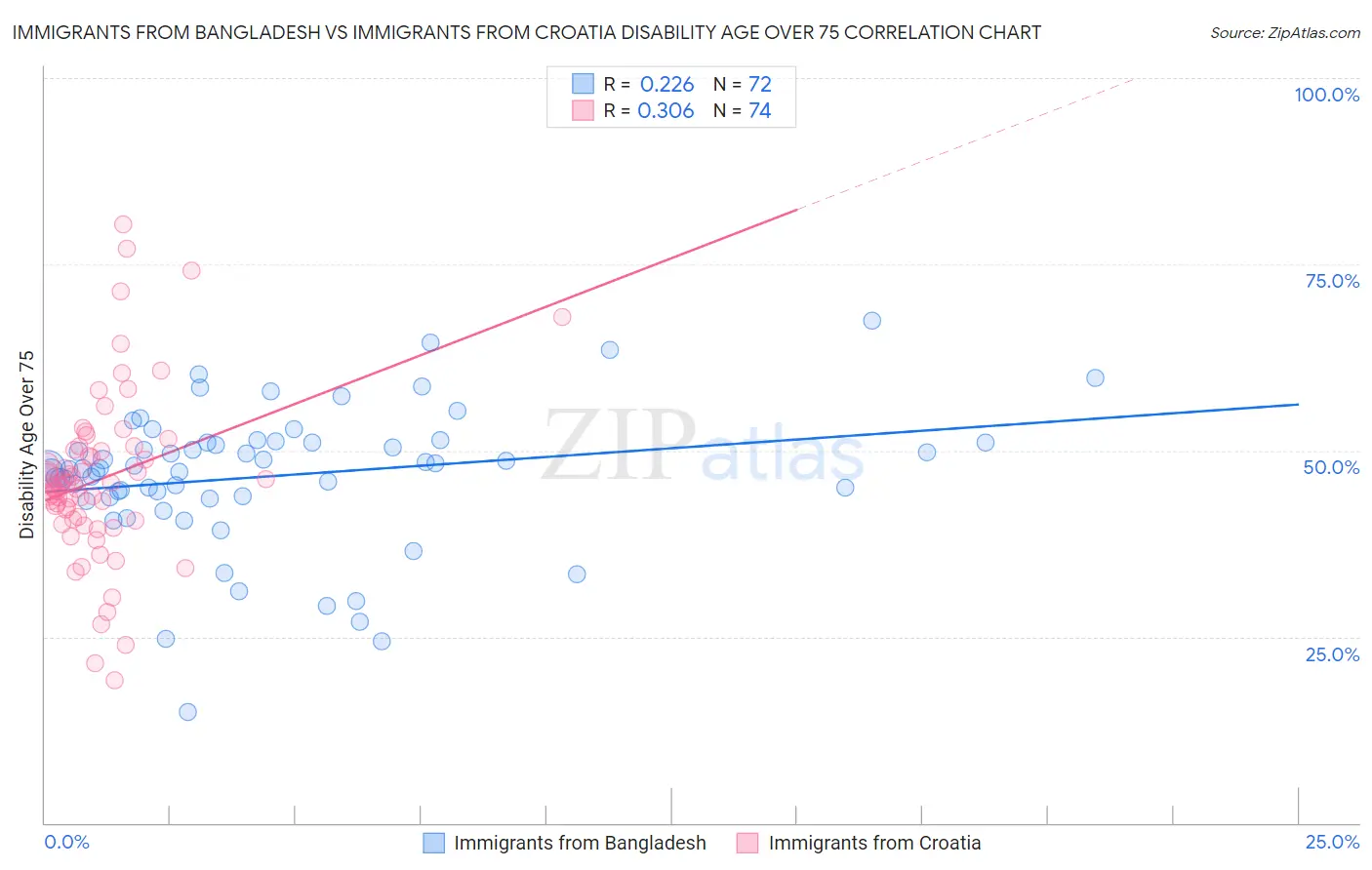 Immigrants from Bangladesh vs Immigrants from Croatia Disability Age Over 75