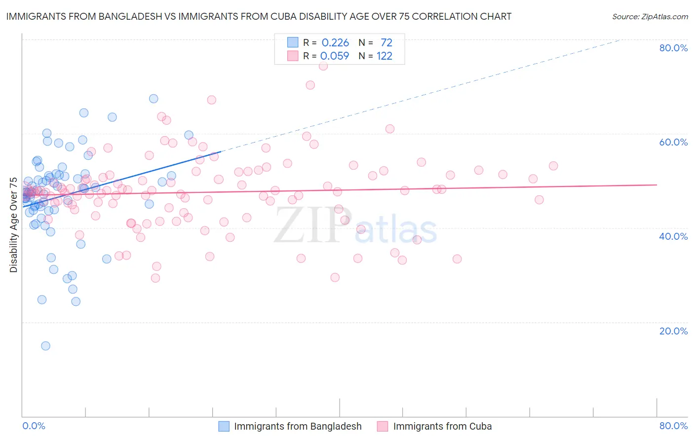 Immigrants from Bangladesh vs Immigrants from Cuba Disability Age Over 75