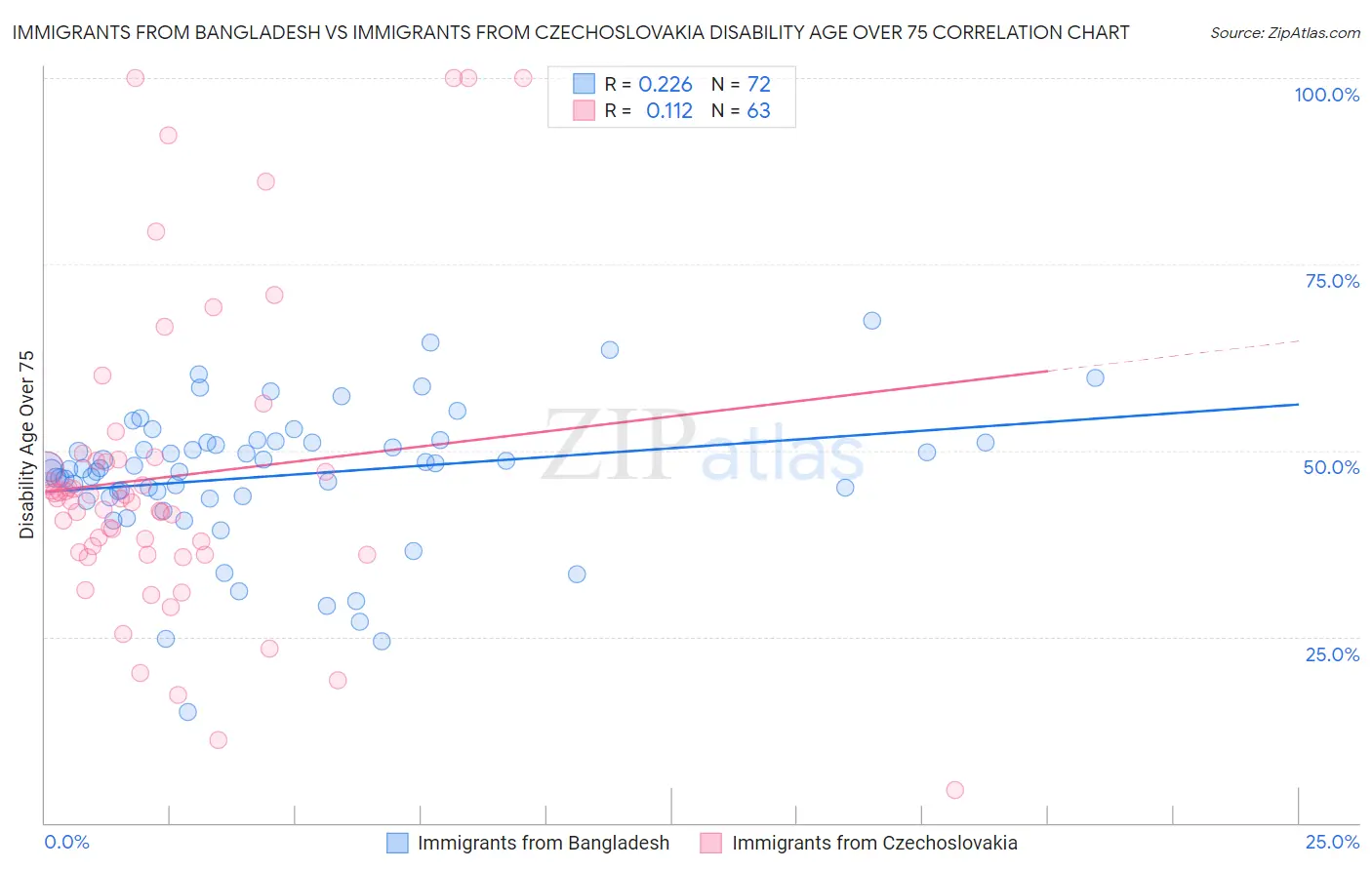 Immigrants from Bangladesh vs Immigrants from Czechoslovakia Disability Age Over 75