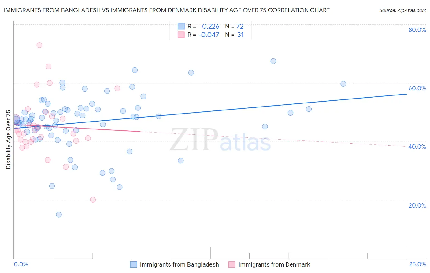 Immigrants from Bangladesh vs Immigrants from Denmark Disability Age Over 75