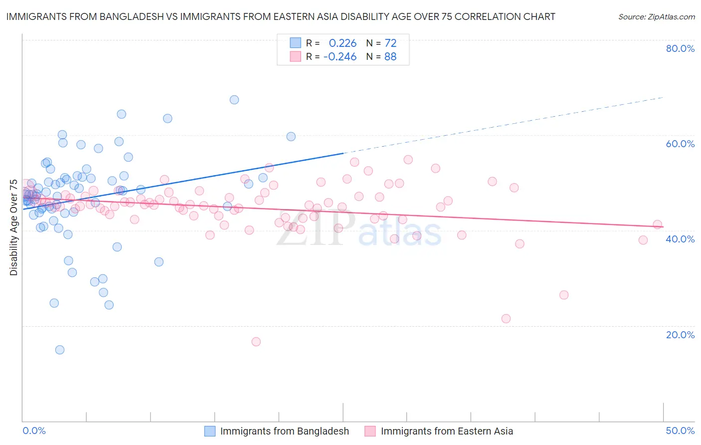 Immigrants from Bangladesh vs Immigrants from Eastern Asia Disability Age Over 75
