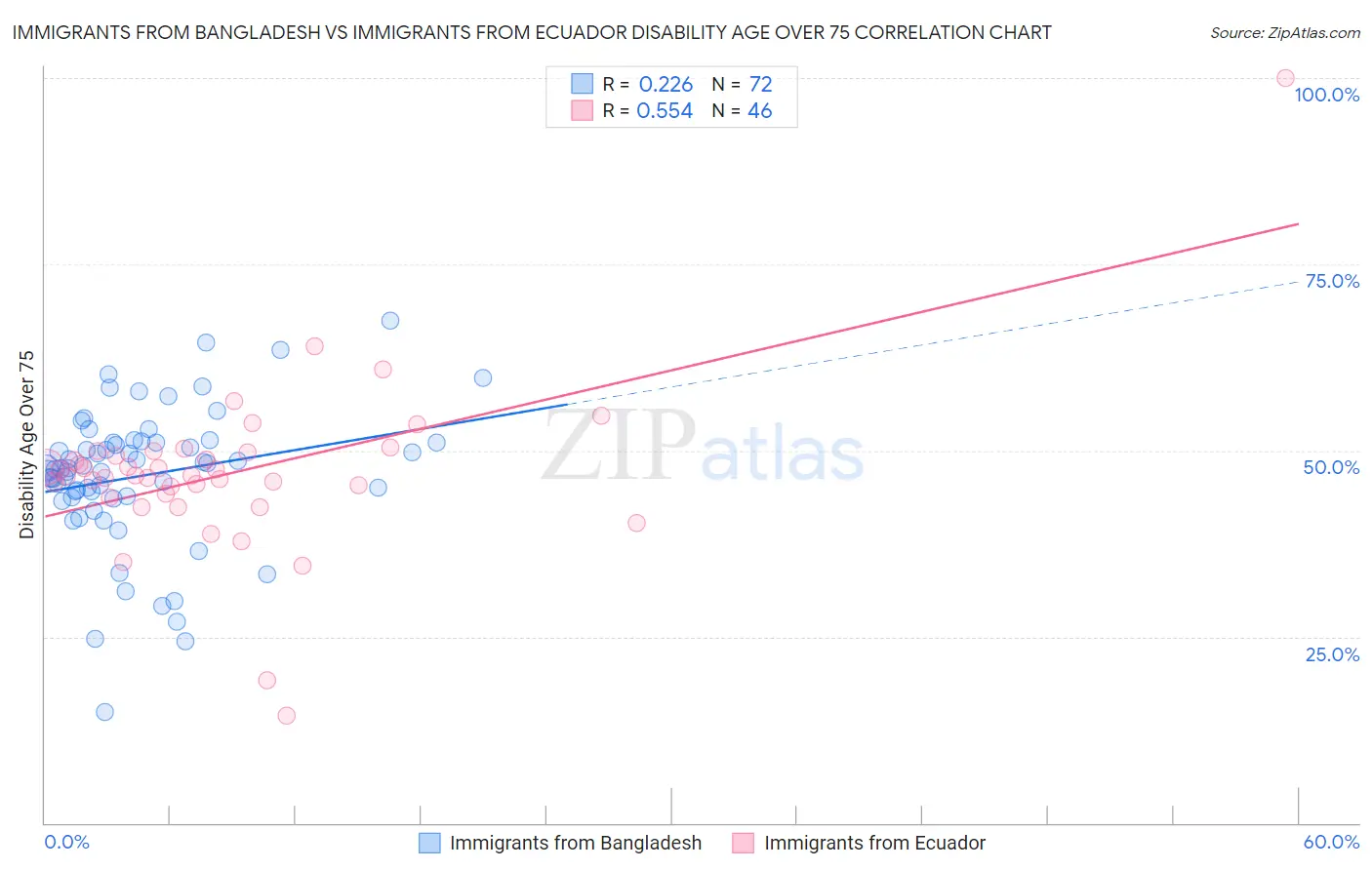 Immigrants from Bangladesh vs Immigrants from Ecuador Disability Age Over 75