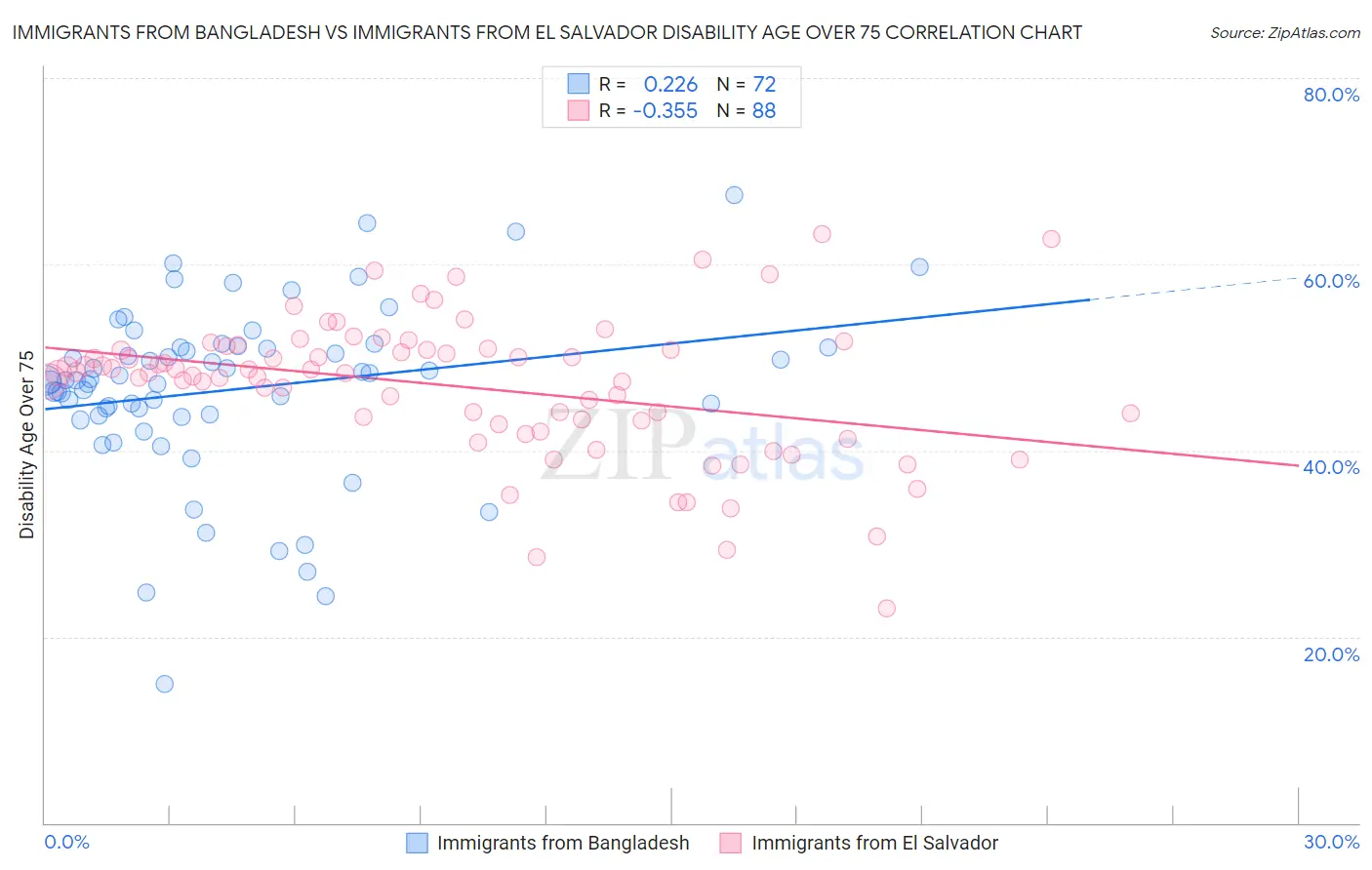 Immigrants from Bangladesh vs Immigrants from El Salvador Disability Age Over 75