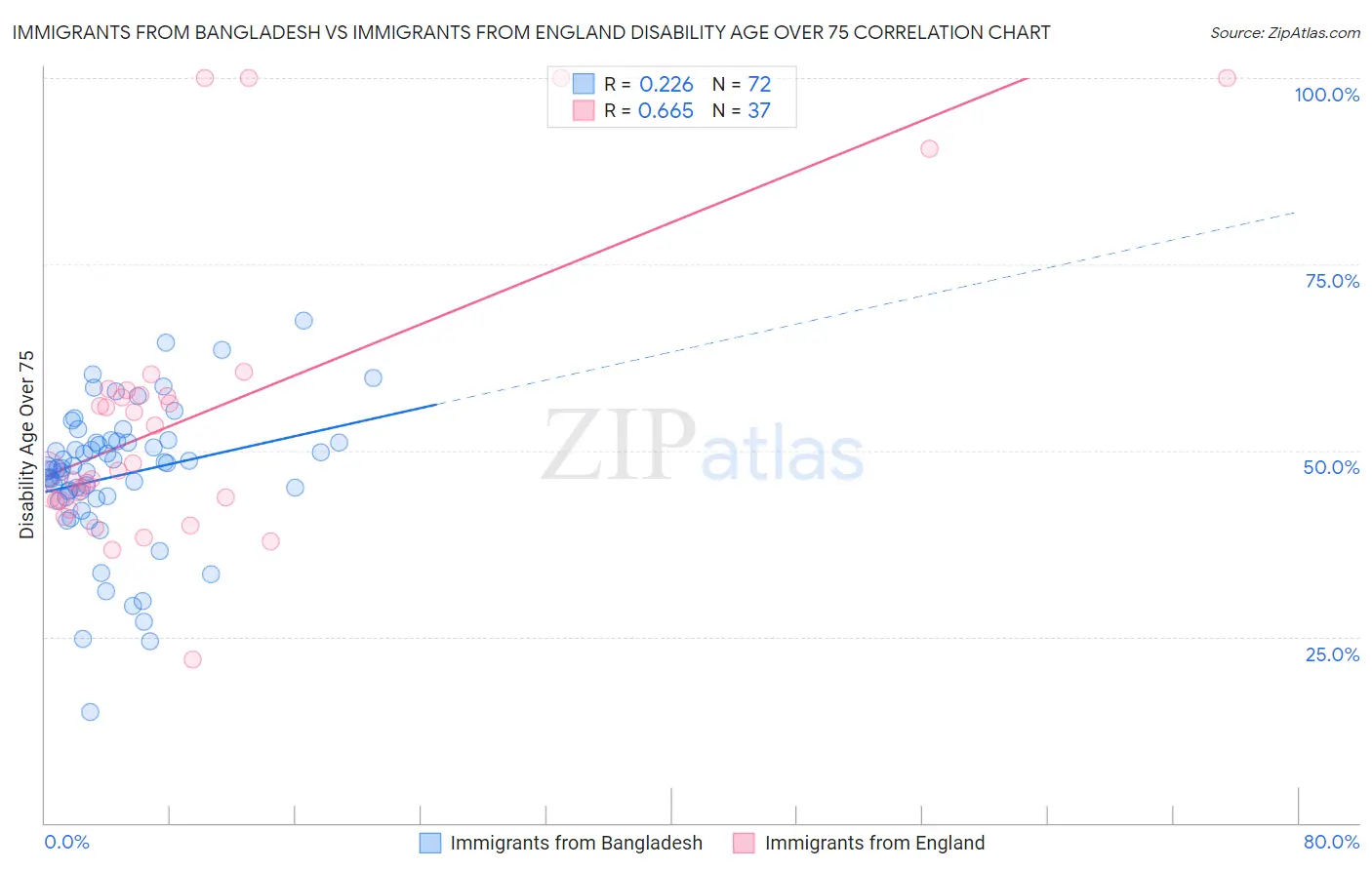 Immigrants from Bangladesh vs Immigrants from England Disability Age Over 75