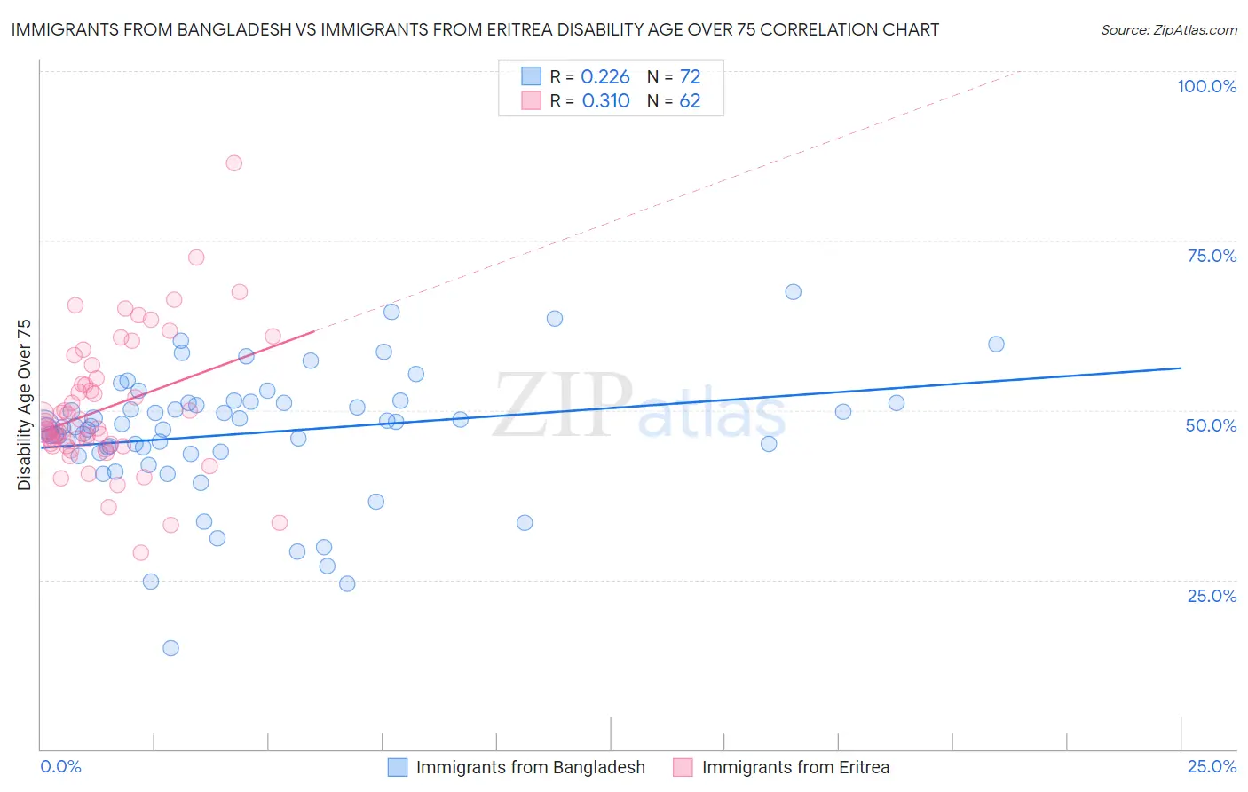 Immigrants from Bangladesh vs Immigrants from Eritrea Disability Age Over 75