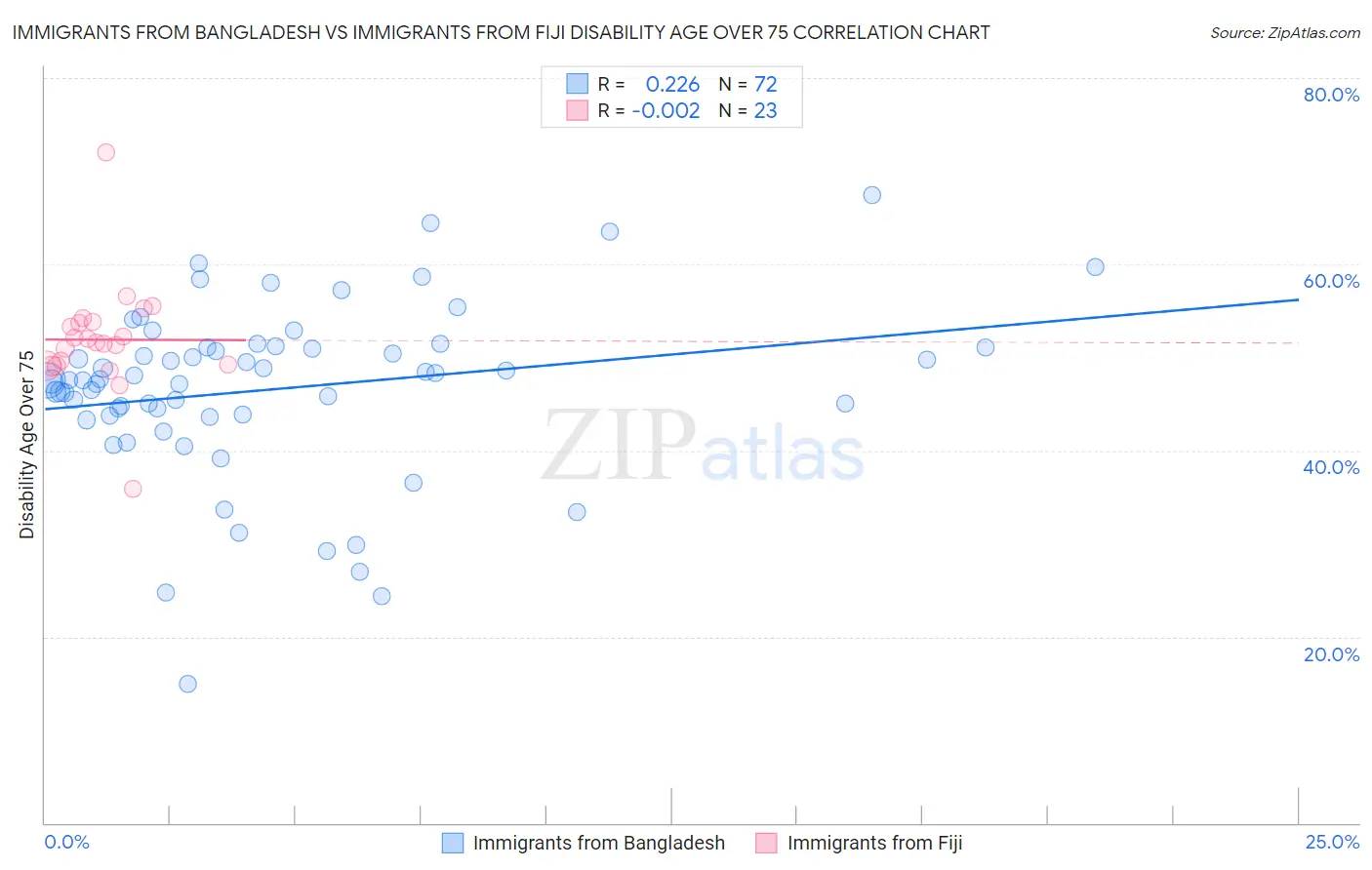 Immigrants from Bangladesh vs Immigrants from Fiji Disability Age Over 75