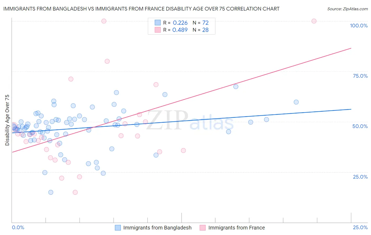 Immigrants from Bangladesh vs Immigrants from France Disability Age Over 75