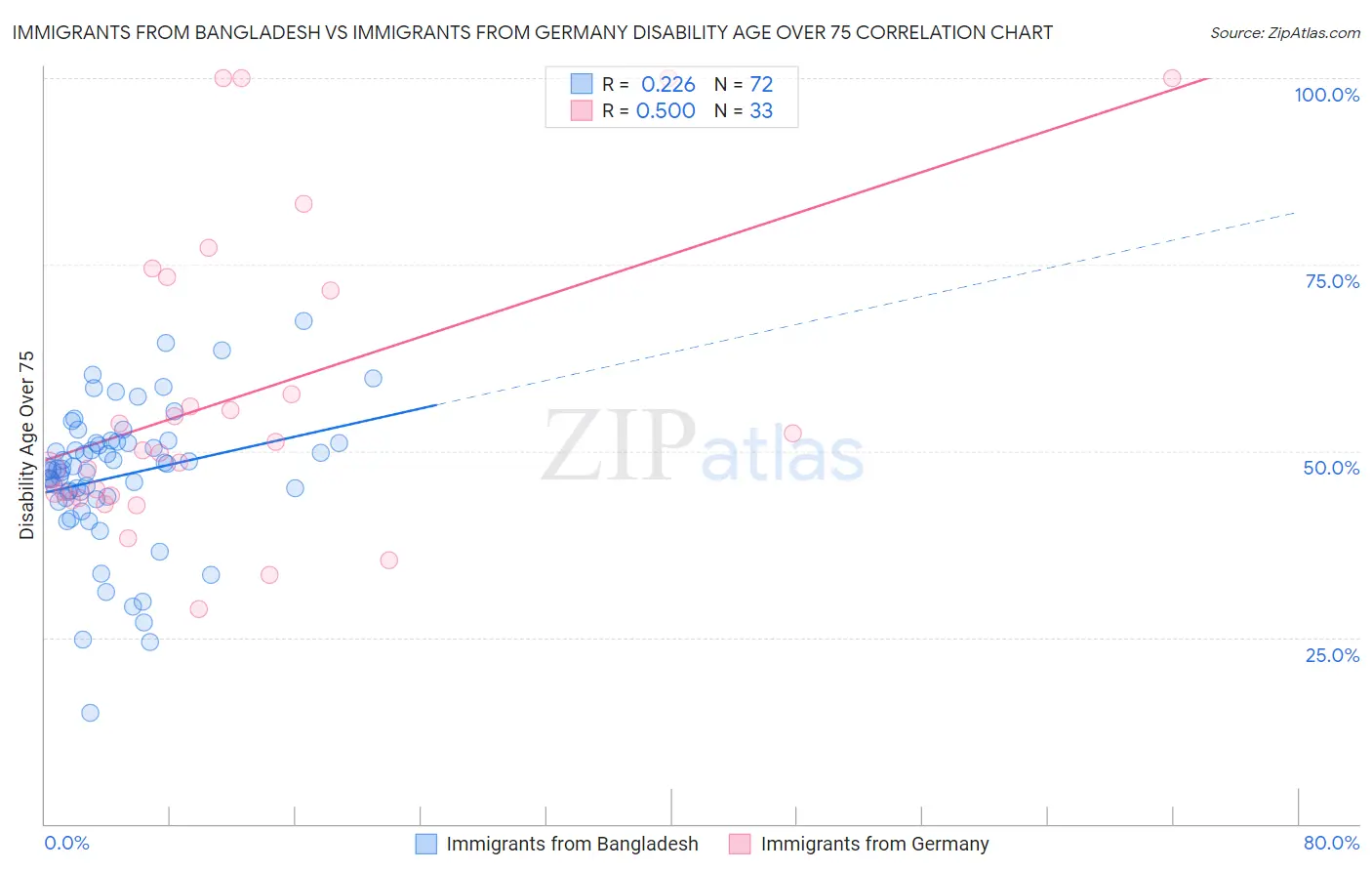Immigrants from Bangladesh vs Immigrants from Germany Disability Age Over 75