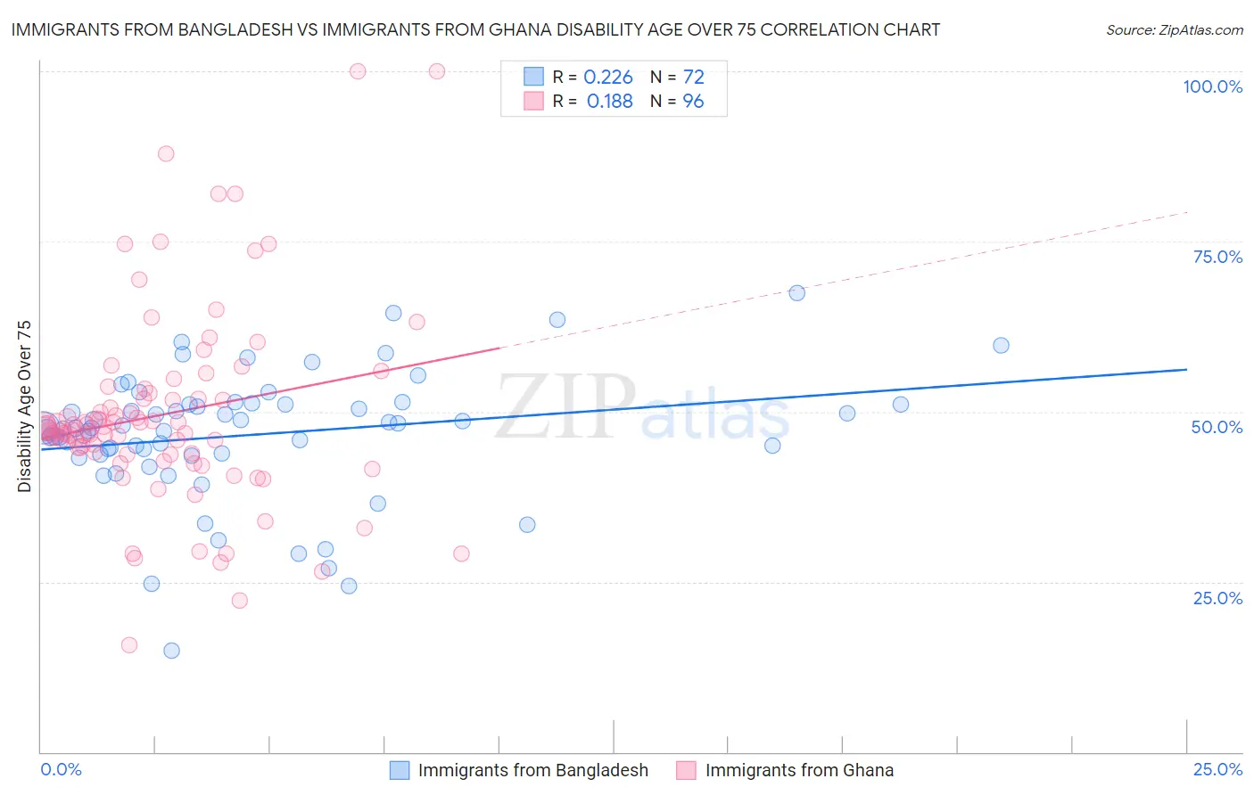 Immigrants from Bangladesh vs Immigrants from Ghana Disability Age Over 75