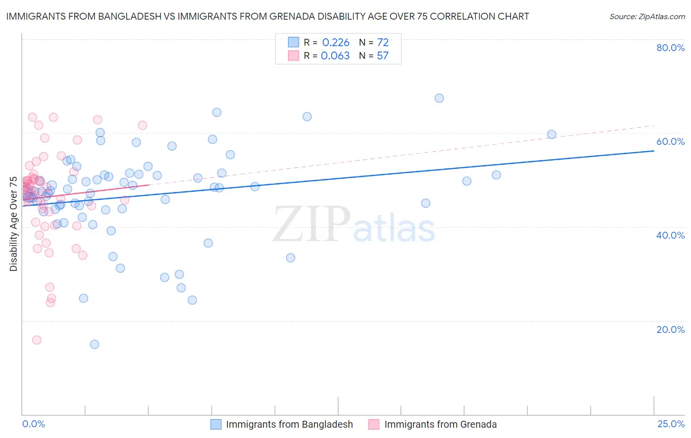 Immigrants from Bangladesh vs Immigrants from Grenada Disability Age Over 75