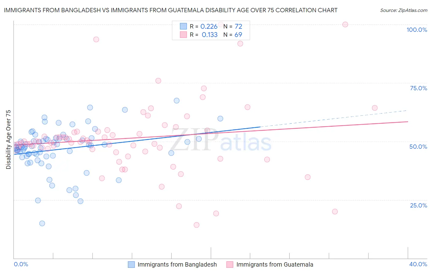 Immigrants from Bangladesh vs Immigrants from Guatemala Disability Age Over 75
