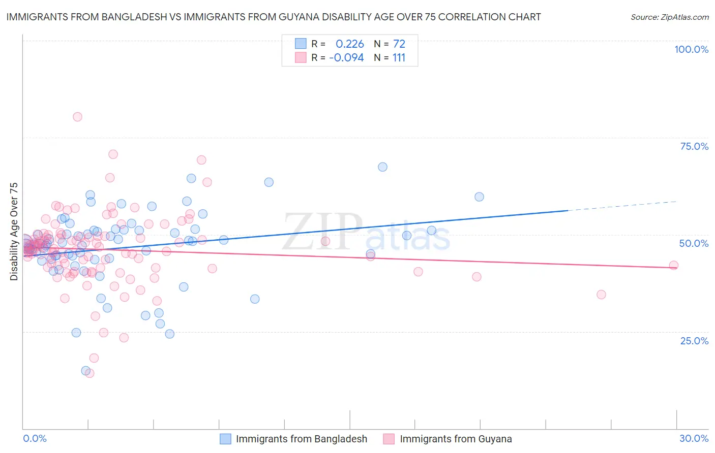 Immigrants from Bangladesh vs Immigrants from Guyana Disability Age Over 75