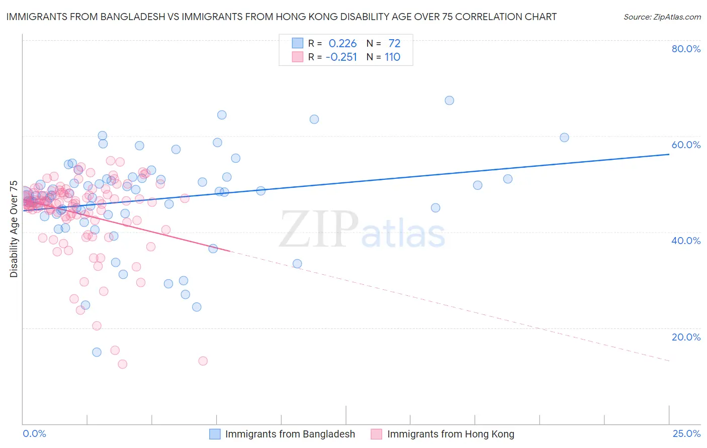 Immigrants from Bangladesh vs Immigrants from Hong Kong Disability Age Over 75