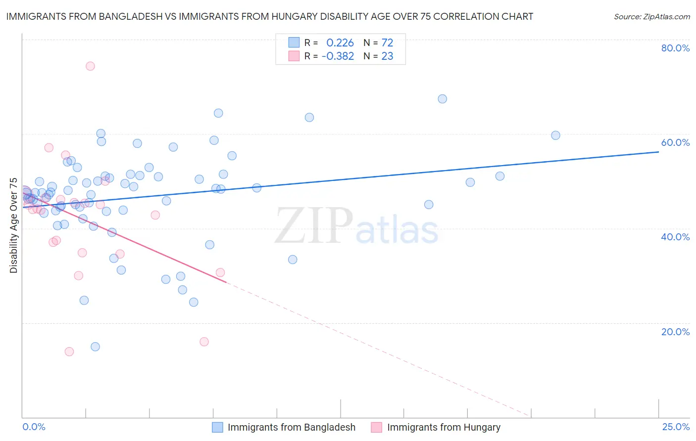 Immigrants from Bangladesh vs Immigrants from Hungary Disability Age Over 75
