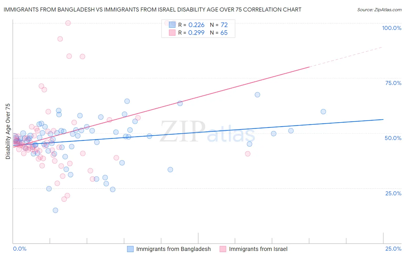 Immigrants from Bangladesh vs Immigrants from Israel Disability Age Over 75