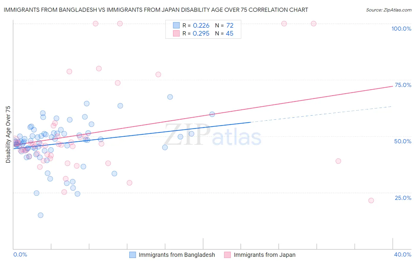 Immigrants from Bangladesh vs Immigrants from Japan Disability Age Over 75
