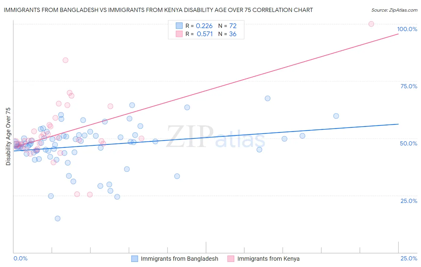 Immigrants from Bangladesh vs Immigrants from Kenya Disability Age Over 75
