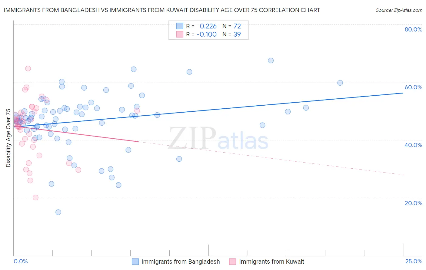 Immigrants from Bangladesh vs Immigrants from Kuwait Disability Age Over 75