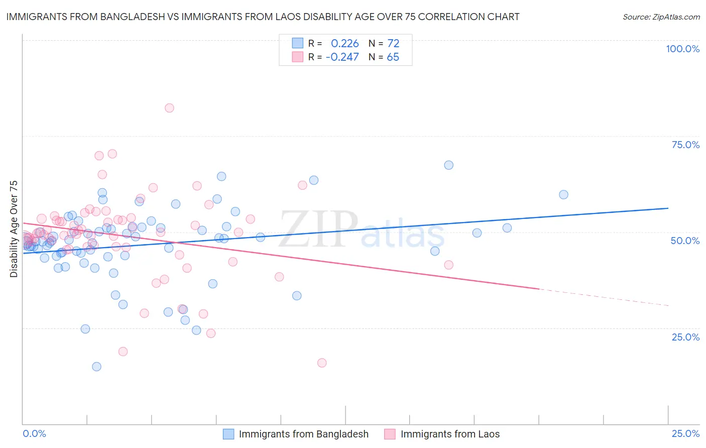 Immigrants from Bangladesh vs Immigrants from Laos Disability Age Over 75