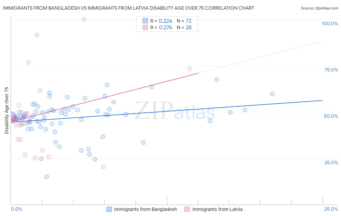 Immigrants from Bangladesh vs Immigrants from Latvia Disability Age Over 75