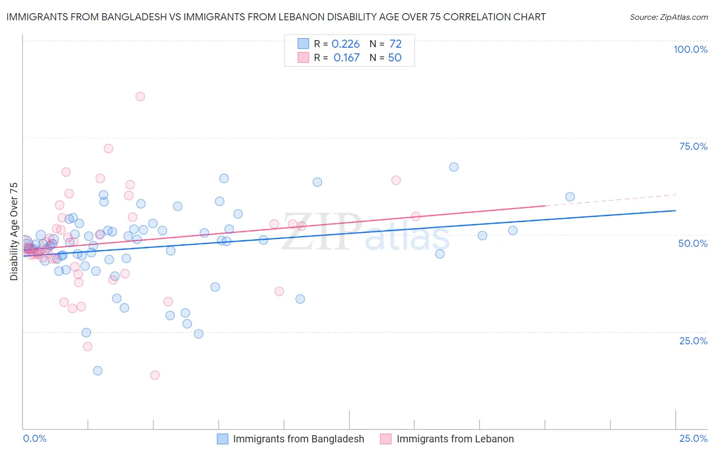 Immigrants from Bangladesh vs Immigrants from Lebanon Disability Age Over 75