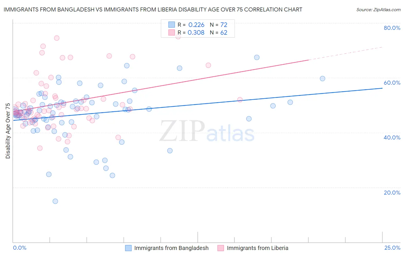 Immigrants from Bangladesh vs Immigrants from Liberia Disability Age Over 75