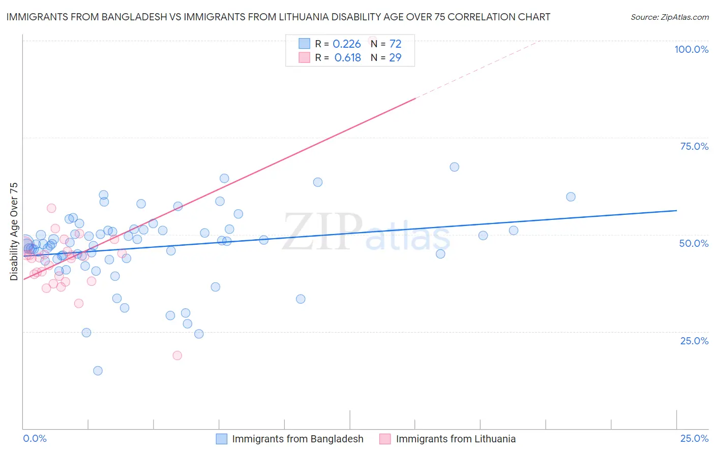 Immigrants from Bangladesh vs Immigrants from Lithuania Disability Age Over 75