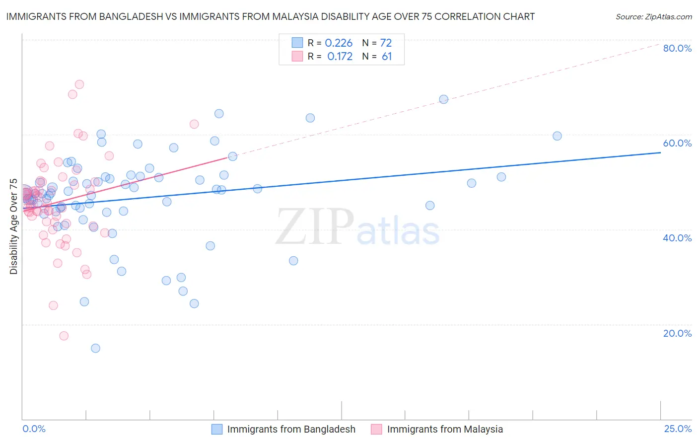 Immigrants from Bangladesh vs Immigrants from Malaysia Disability Age Over 75