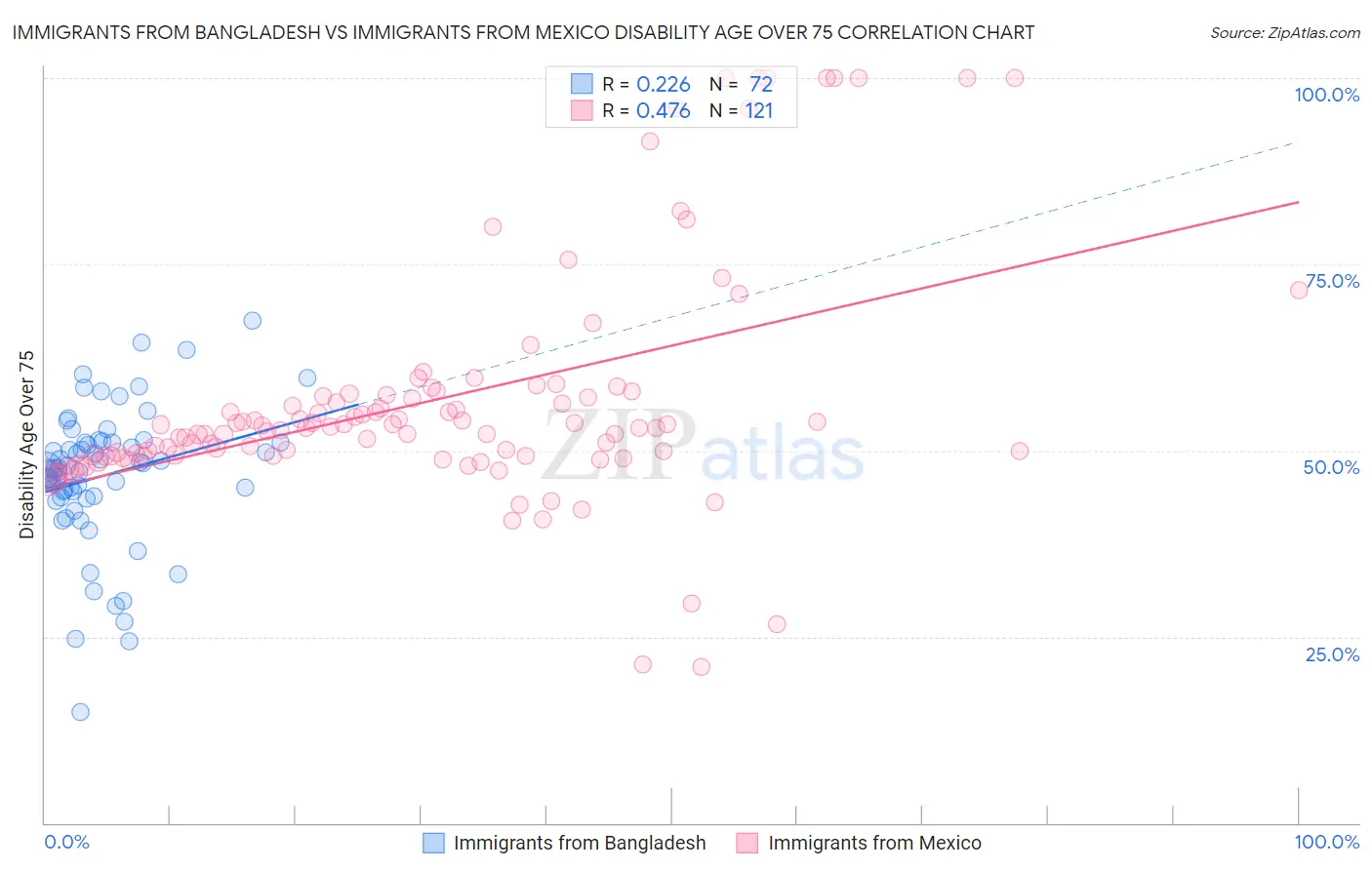 Immigrants from Bangladesh vs Immigrants from Mexico Disability Age Over 75