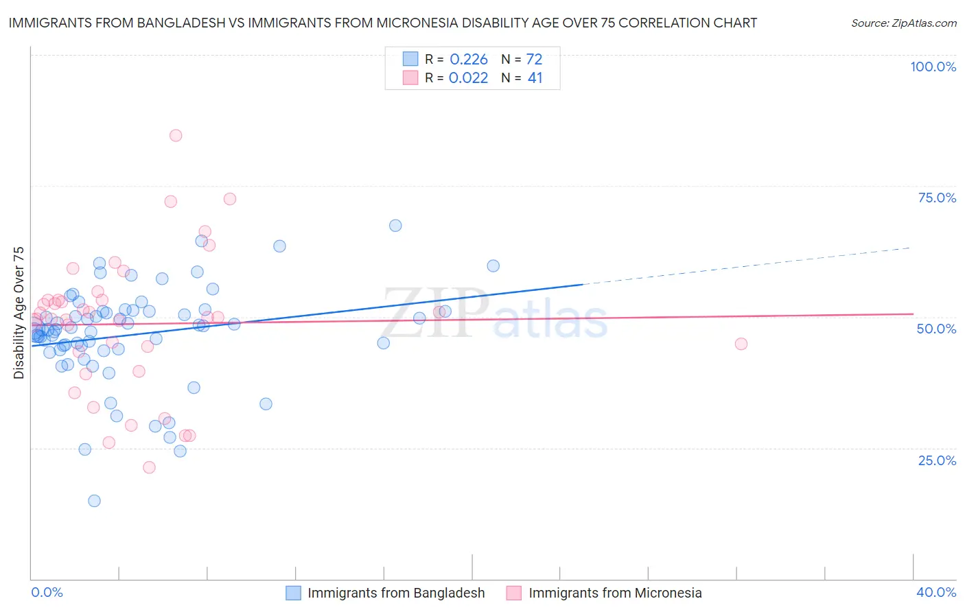 Immigrants from Bangladesh vs Immigrants from Micronesia Disability Age Over 75
