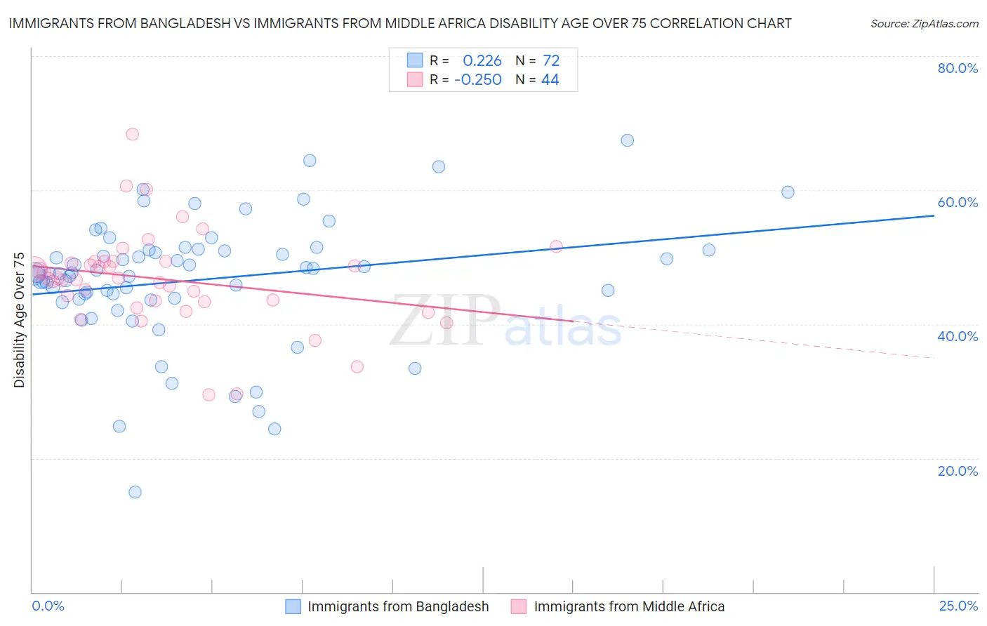 Immigrants from Bangladesh vs Immigrants from Middle Africa Disability Age Over 75