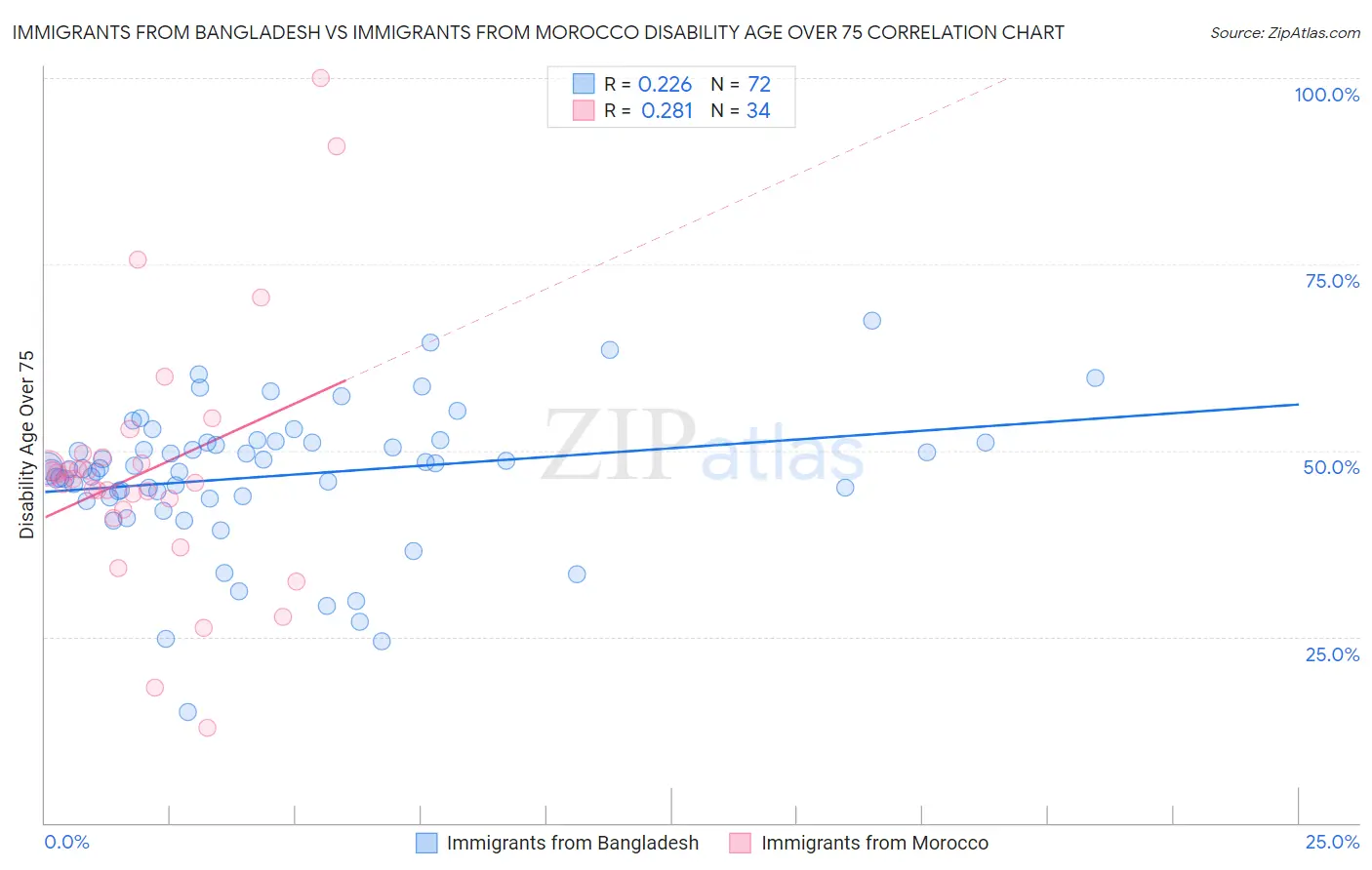 Immigrants from Bangladesh vs Immigrants from Morocco Disability Age Over 75