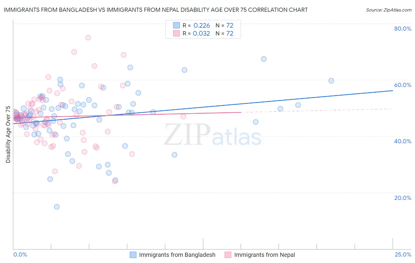 Immigrants from Bangladesh vs Immigrants from Nepal Disability Age Over 75