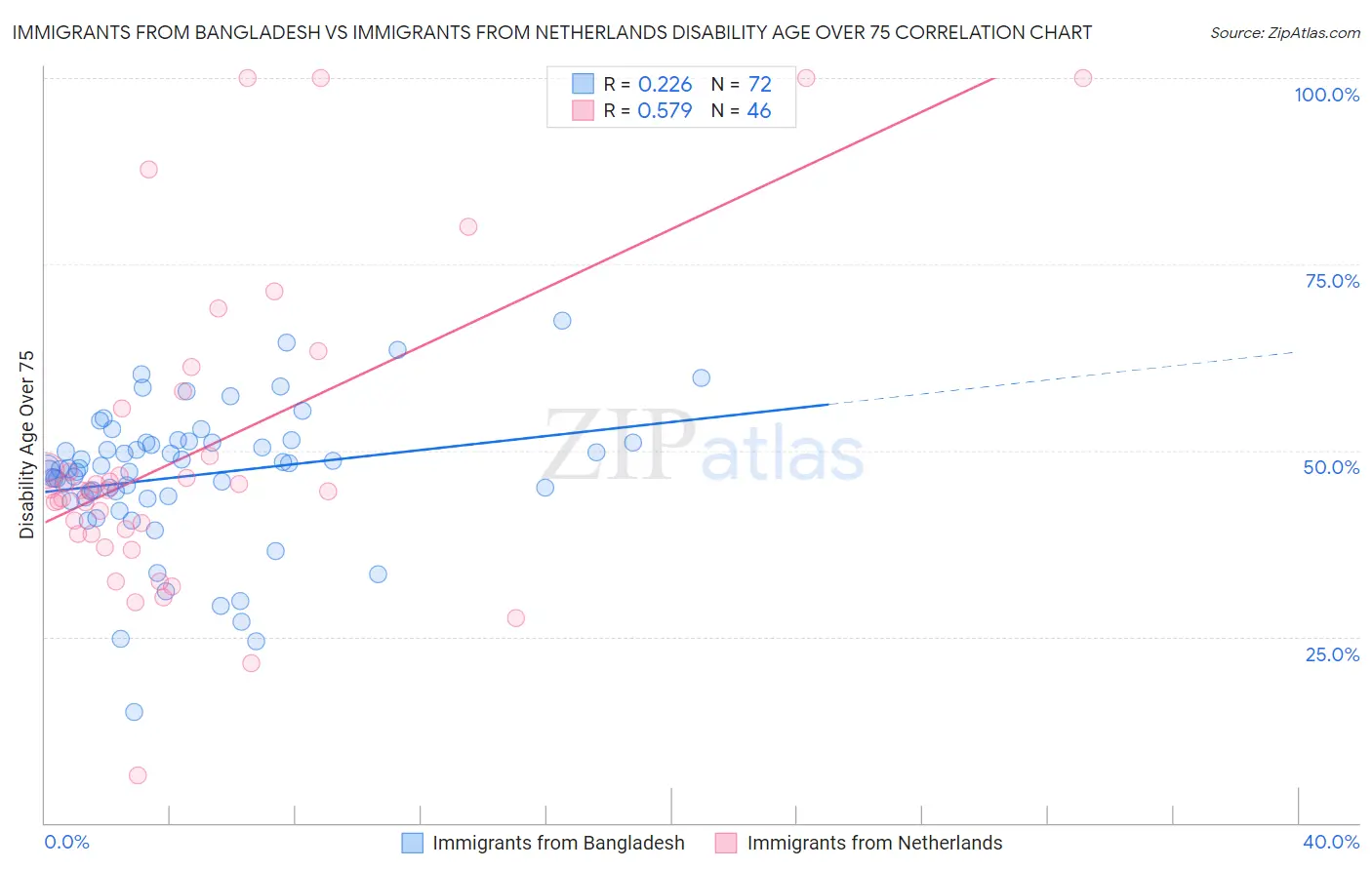 Immigrants from Bangladesh vs Immigrants from Netherlands Disability Age Over 75