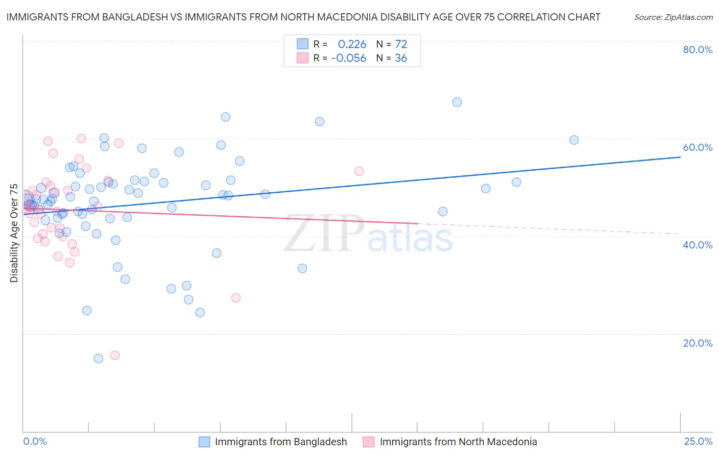 Immigrants from Bangladesh vs Immigrants from North Macedonia Disability Age Over 75